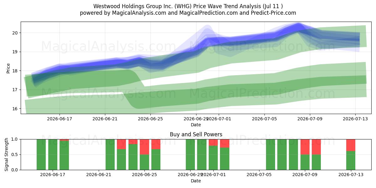  Westwood Holdings Group Inc. (WHG) Support and Resistance area (10 Jul) 