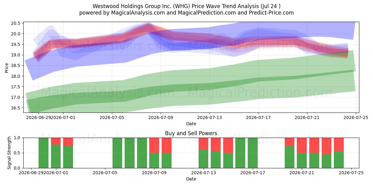  Westwood Holdings Group Inc. (WHG) Support and Resistance area (23 Jul) 