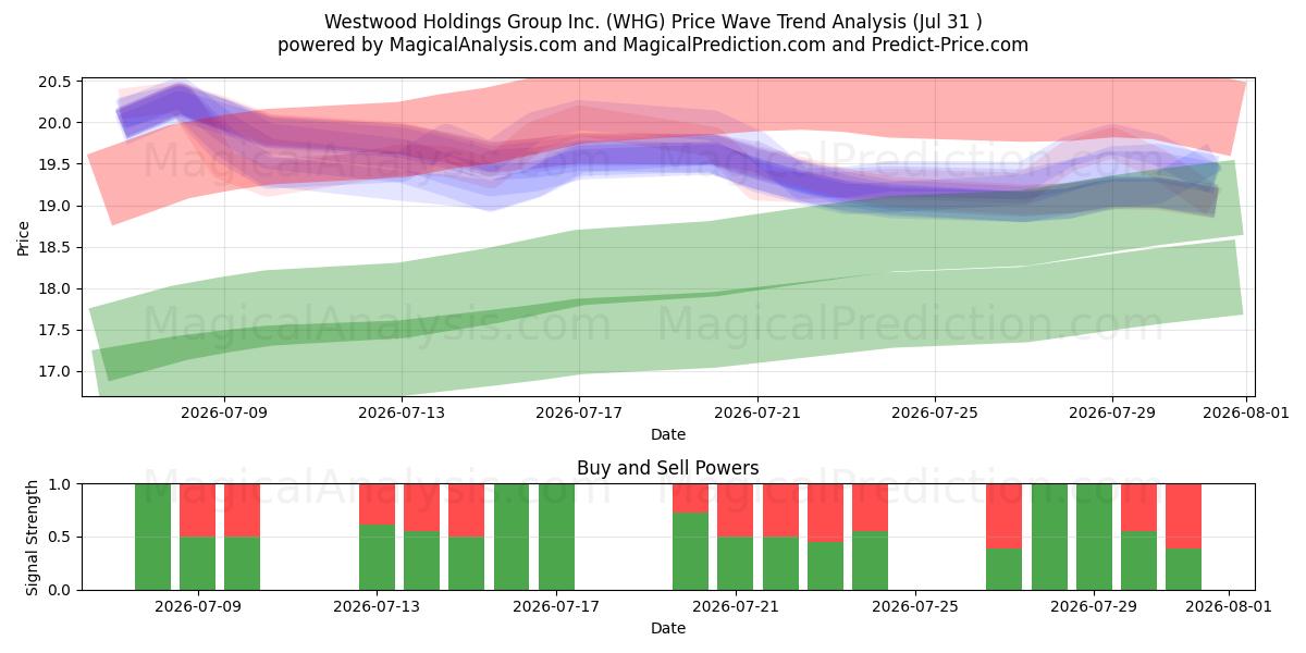  Westwood Holdings Group Inc. (WHG) Support and Resistance area (30 Jul) 