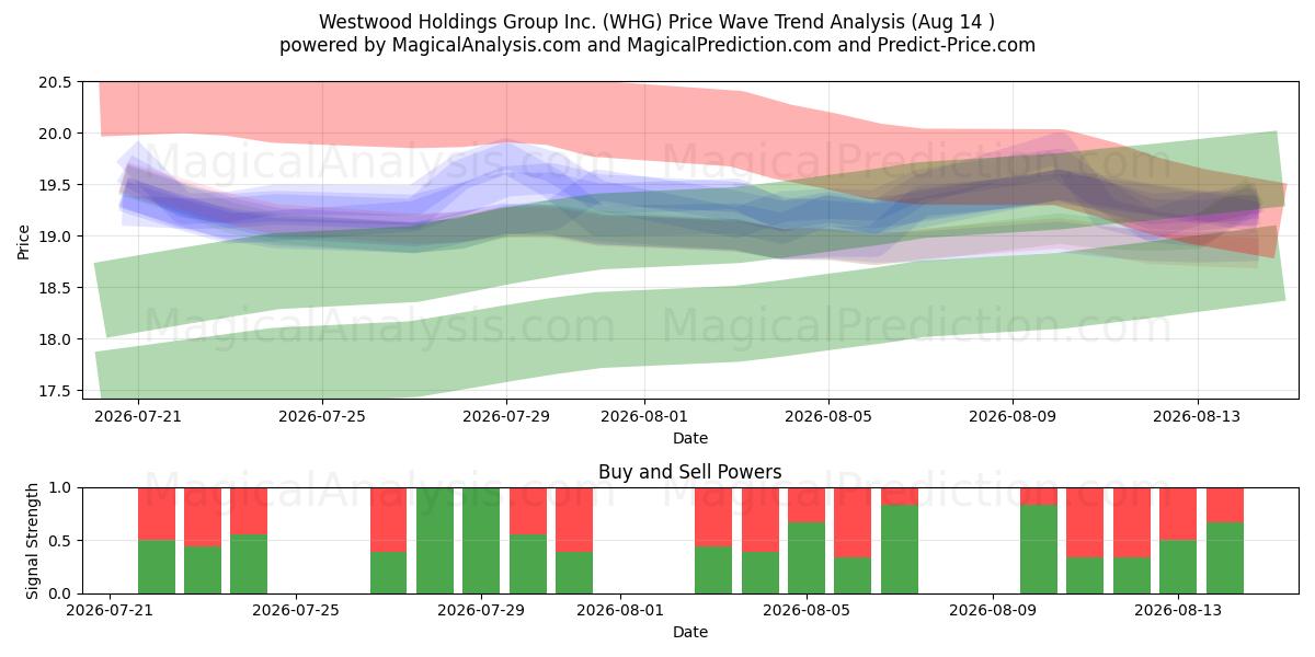  Westwood Holdings Group Inc. (WHG) Support and Resistance area (13 Aug) 