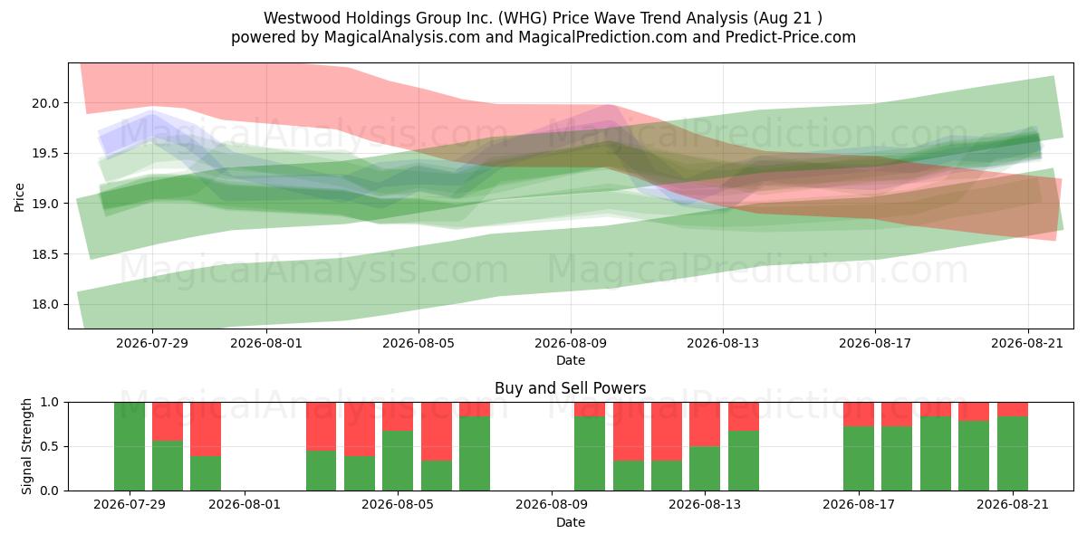  Westwood Holdings Group Inc. (WHG) Support and Resistance area (20 Aug) 