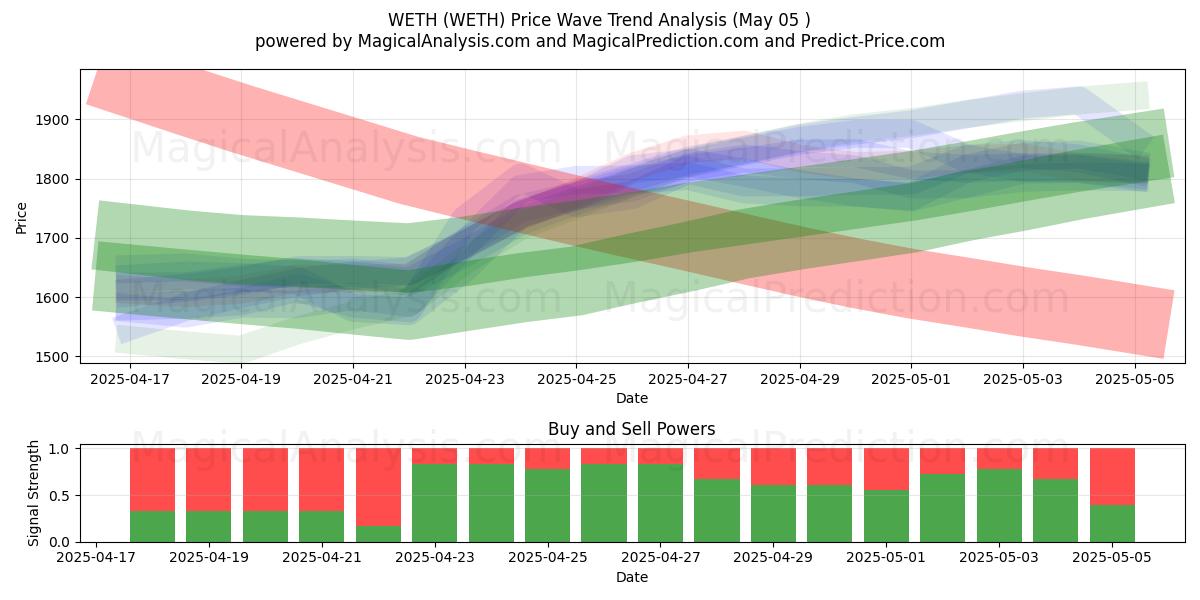  WETH (WETH) Support and Resistance area (05 May) 