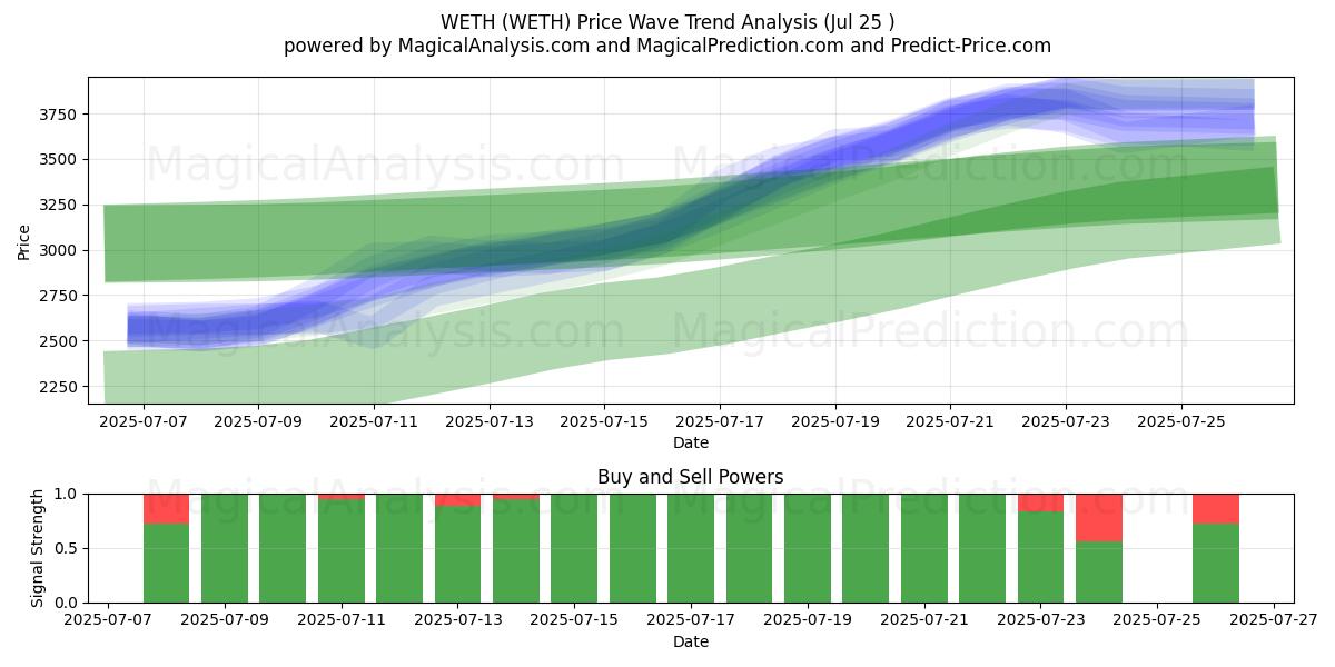  WETH (WETH) Support and Resistance area (24 Jul) 
