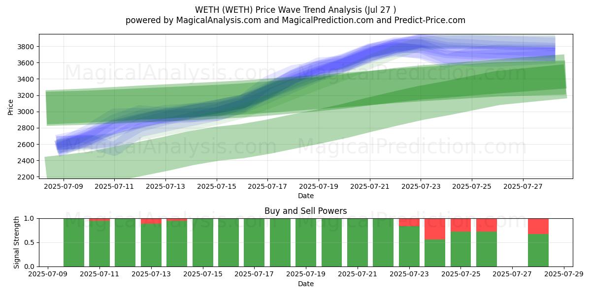  ويث (WETH) Support and Resistance area (26 Jul) 