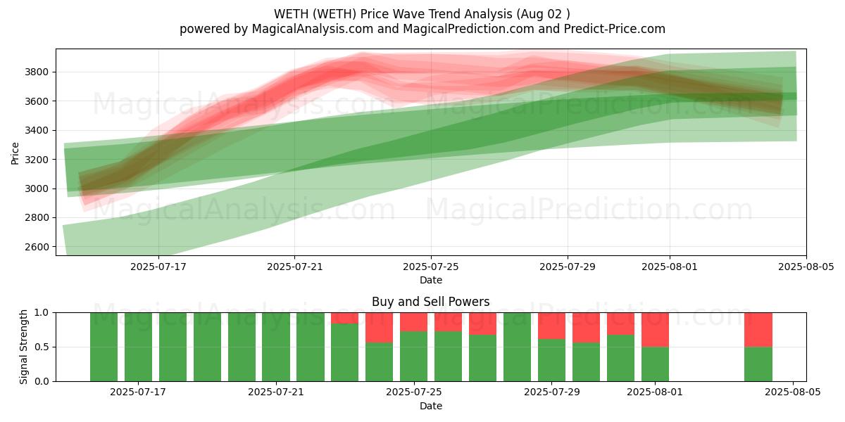  VETTE (WETH) Support and Resistance area (01 Aug) 