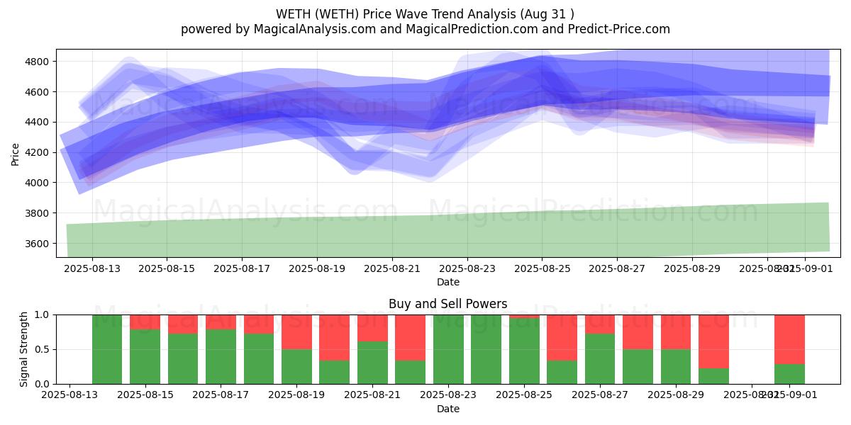  WETH (WETH) Support and Resistance area (29 Aug) 