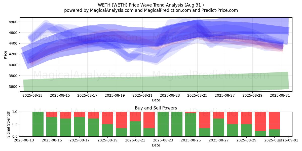 WETH (WETH) Support and Resistance area (30 Aug) 
