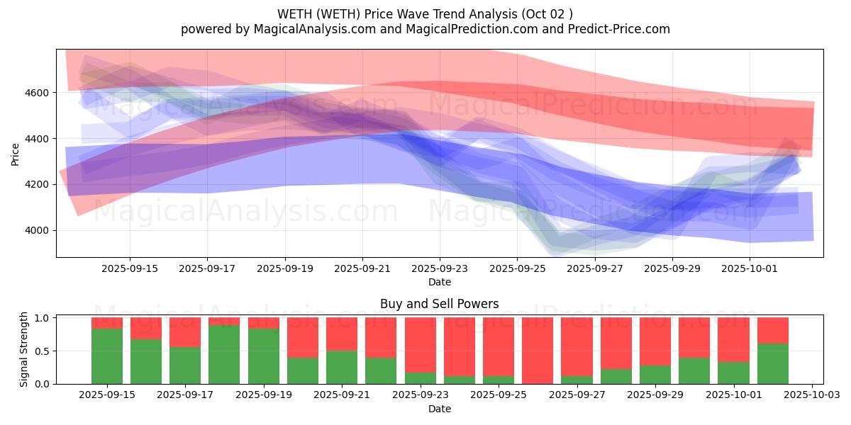  WETH (WETH) Support and Resistance area (30 Sep) 