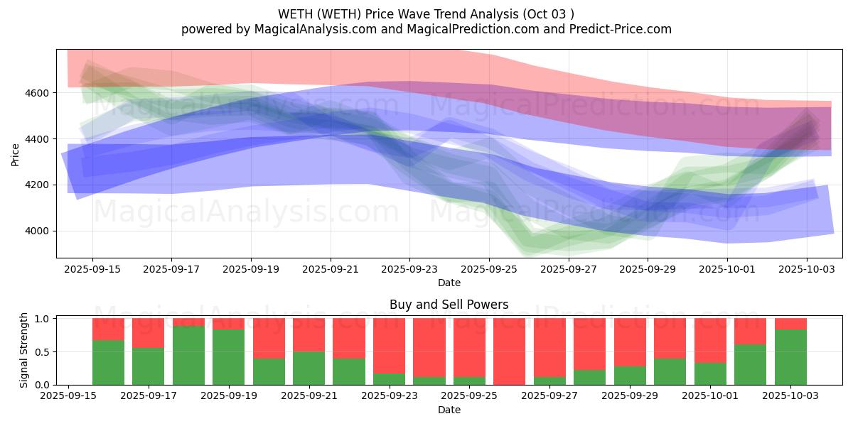  WETH (WETH) Support and Resistance area (02 Oct) 