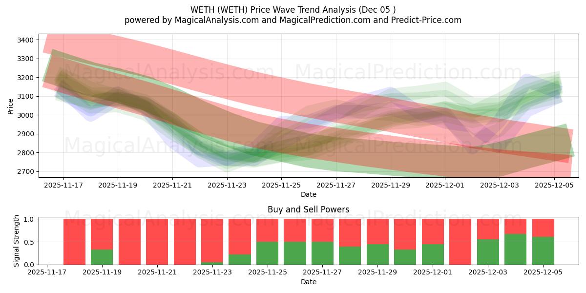  WETH (WETH) Support and Resistance area (12 Nov) 