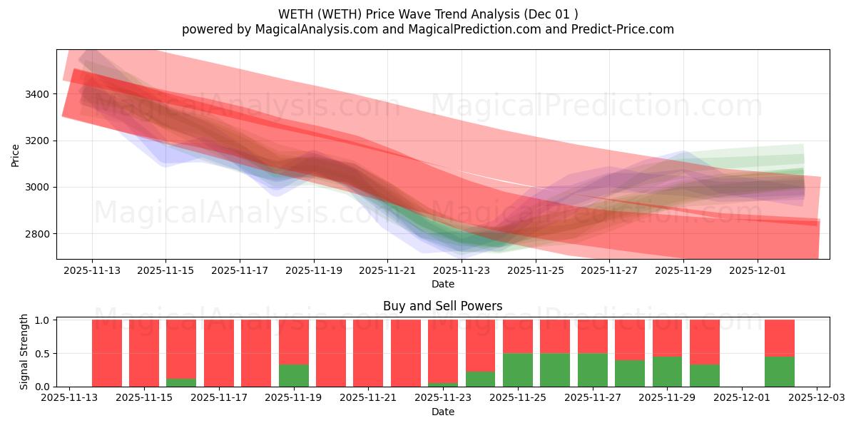  WETH (WETH) Support and Resistance area (30 Nov) 