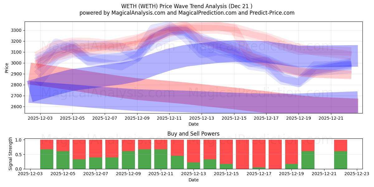  WETH (WETH) Support and Resistance area (20 Dec) 