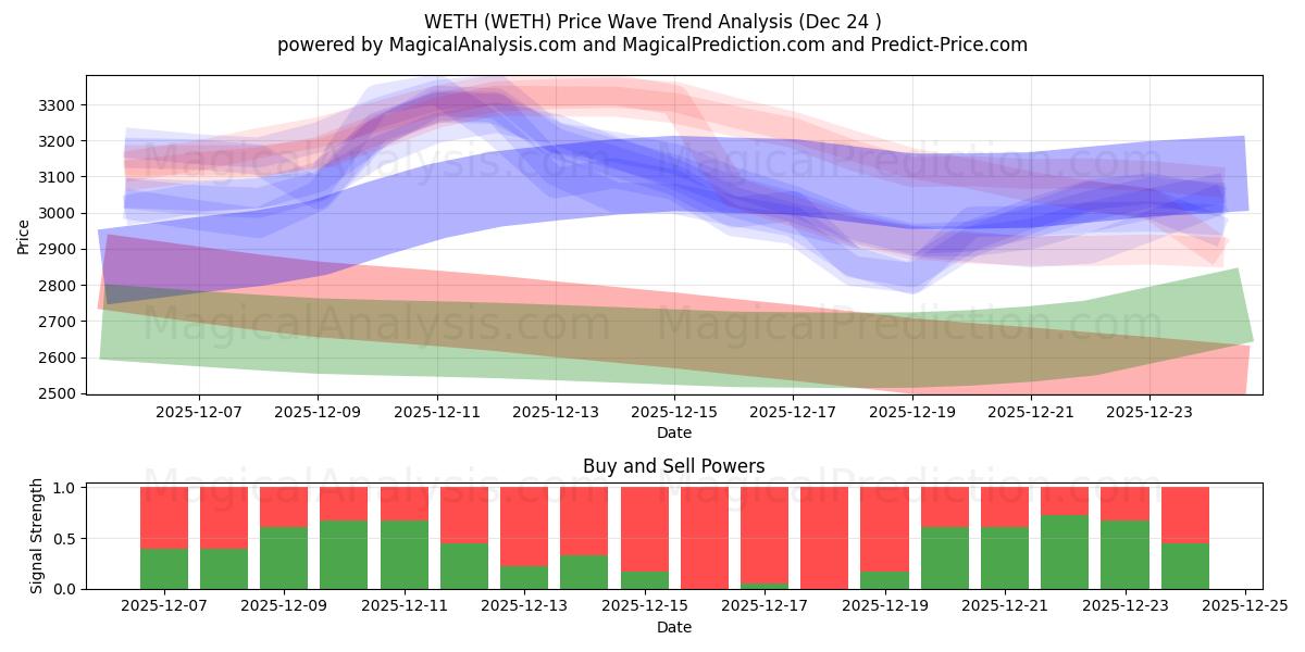  WETH (WETH) Support and Resistance area (23 Dec) 