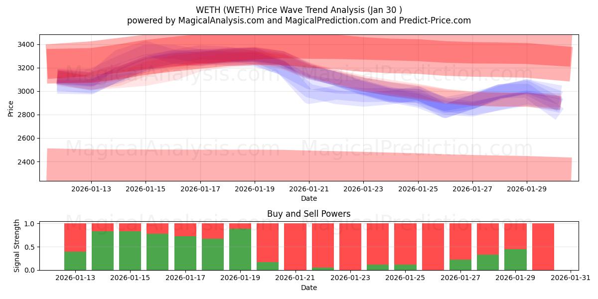  WETH (WETH) Support and Resistance area (29 Jan) 