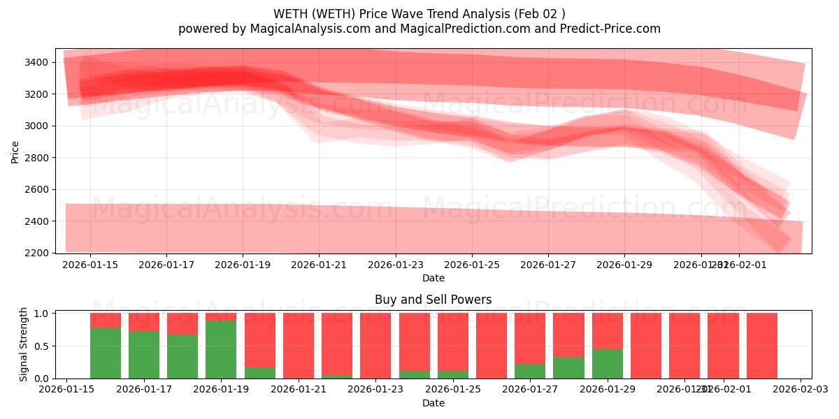 ВЕТ (WETH) Support and Resistance area (01 Feb) 