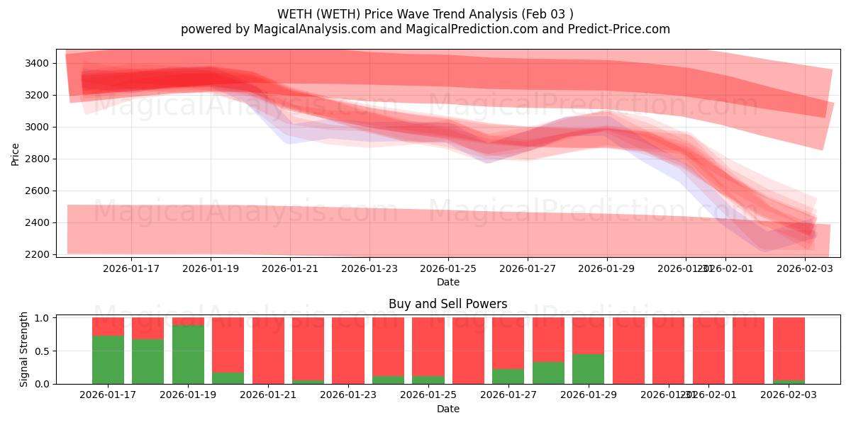  WETH (WETH) Support and Resistance area (02 Feb) 