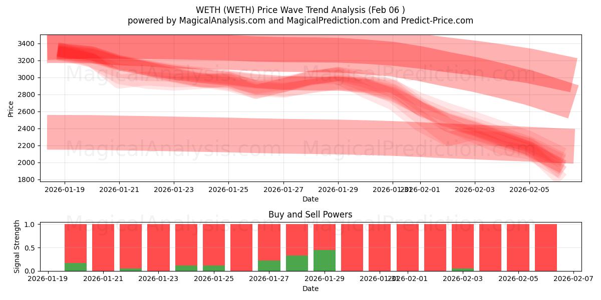  METE (WETH) Support and Resistance area (05 Feb) 