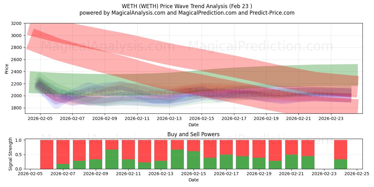  WETH (WETH) Support and Resistance area (22 Feb) 