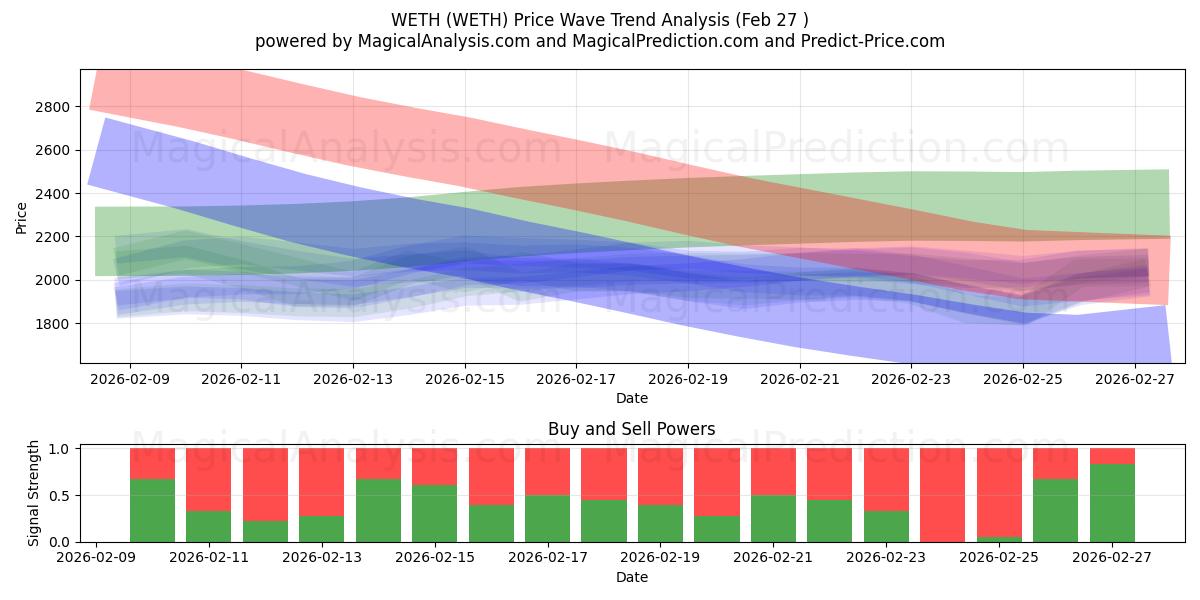  METE (WETH) Support and Resistance area (26 Feb) 