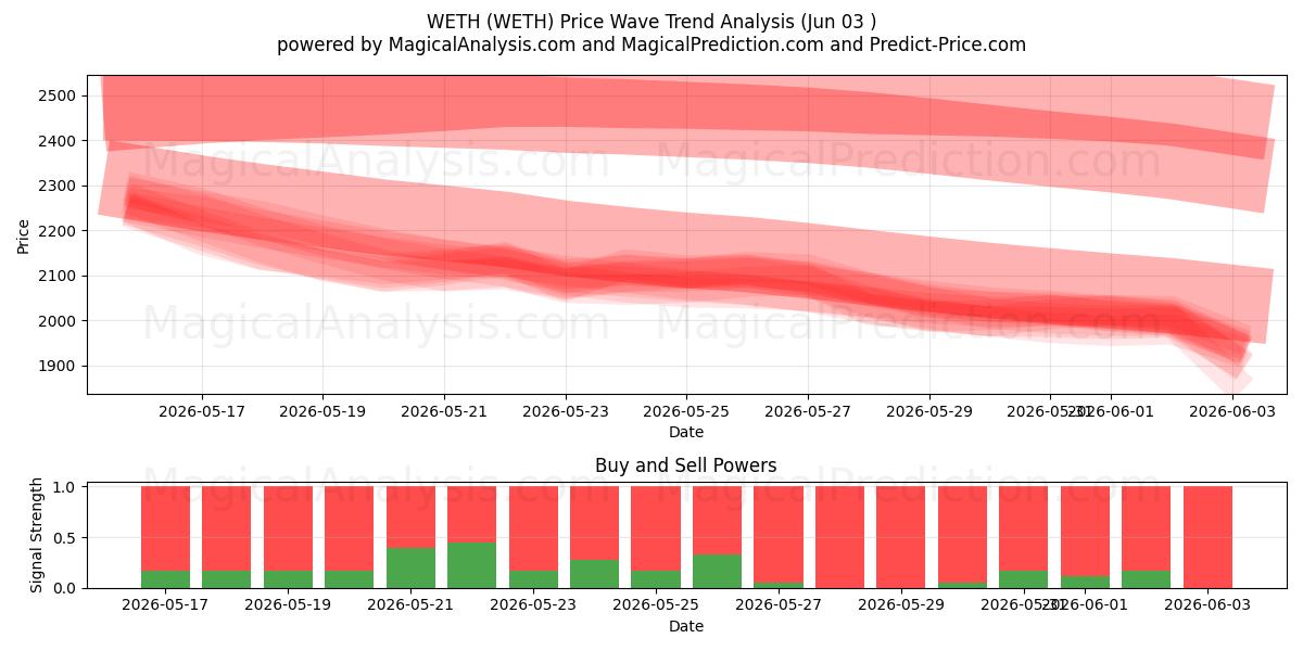  WETH (WETH) Support and Resistance area (02 Jun) 
