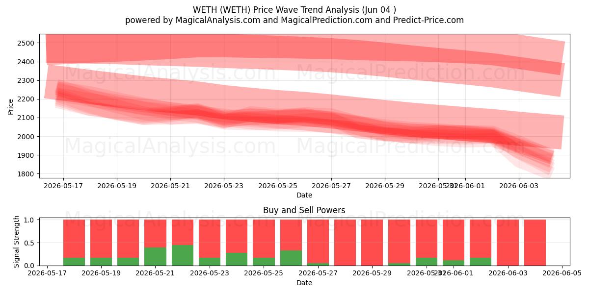  WETH (WETH) Support and Resistance area (03 Jun) 
