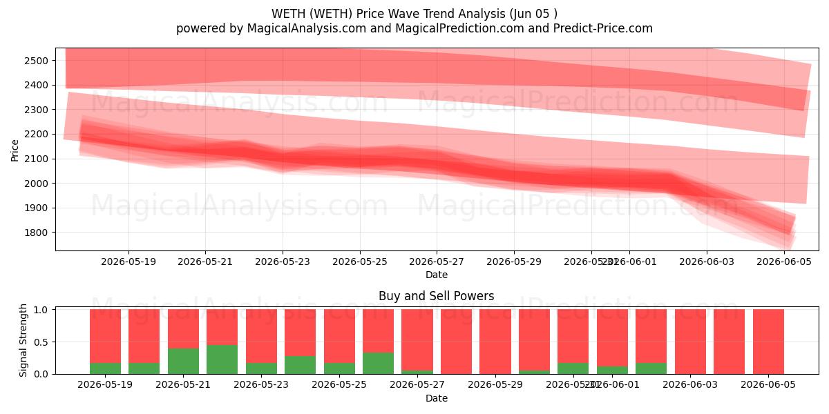  WETH (WETH) Support and Resistance area (04 Jun) 