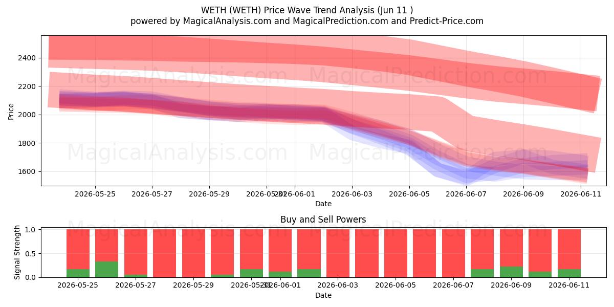  WETH (WETH) Support and Resistance area (09 Jun) 