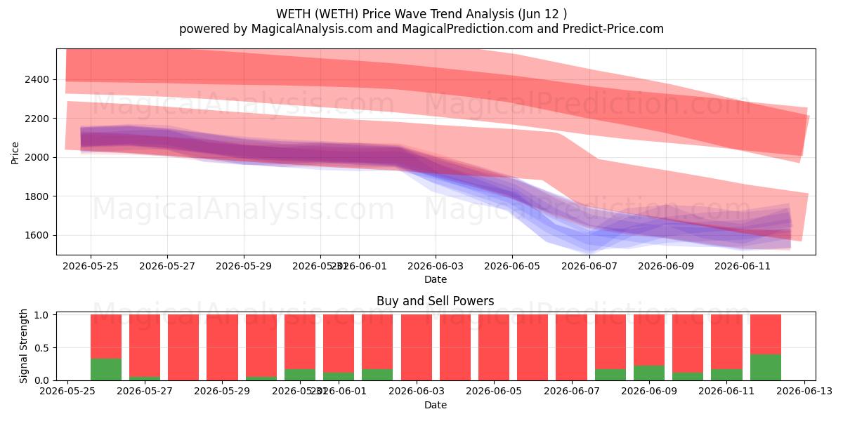  METE (WETH) Support and Resistance area (11 Jun) 