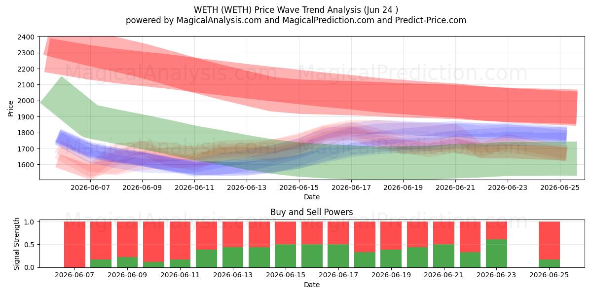 WETH (WETH) Support and Resistance area (23 Jun) 