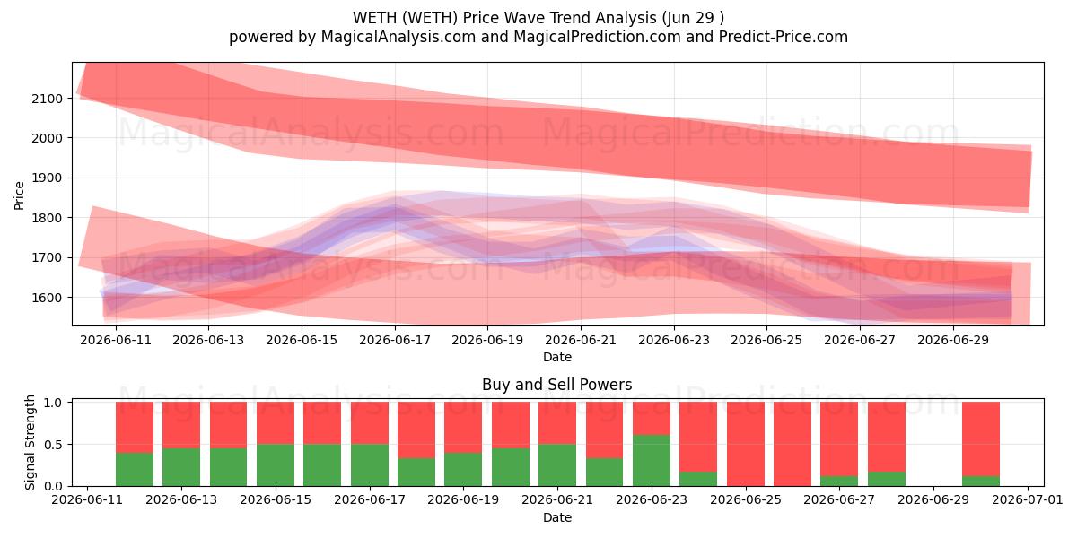  WETH (WETH) Support and Resistance area (28 Jun) 