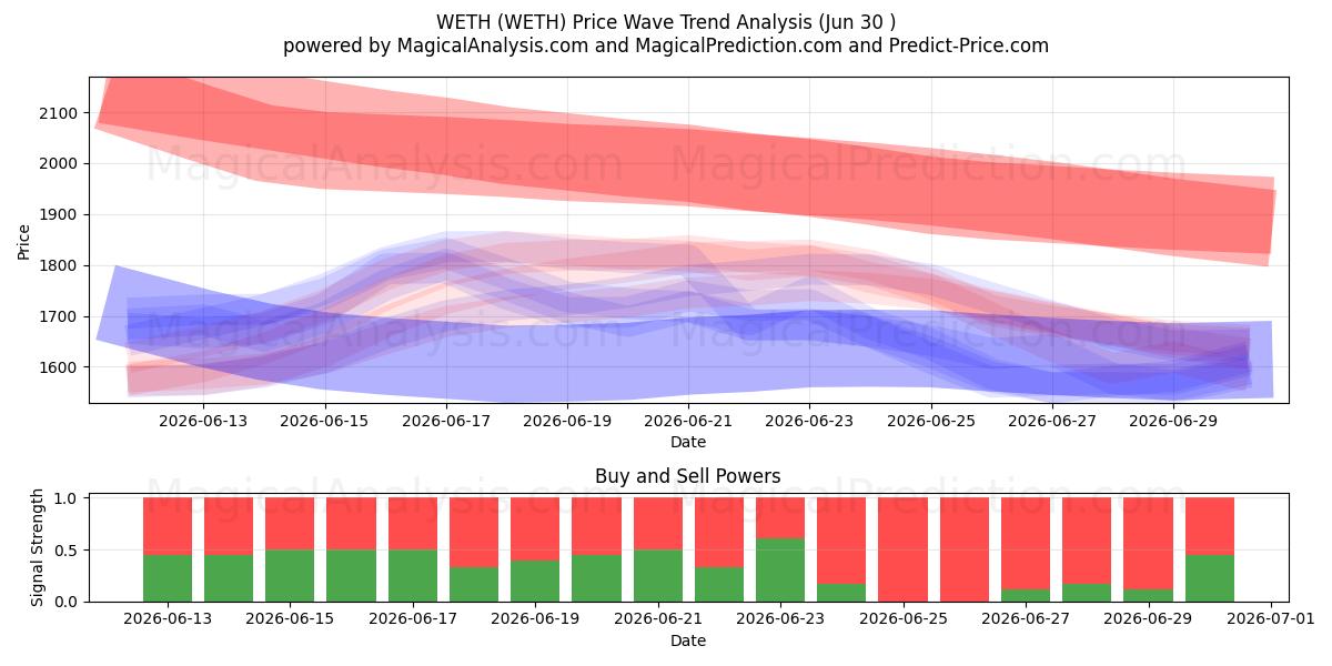  WETH (WETH) Support and Resistance area (29 Jun) 