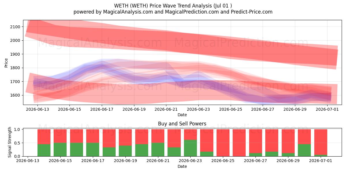  WETH (WETH) Support and Resistance area (30 Jun) 