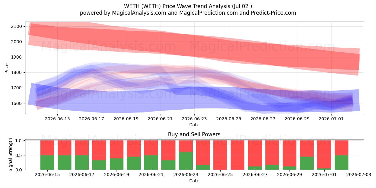  WETH (WETH) Support and Resistance area (01 Jul) 