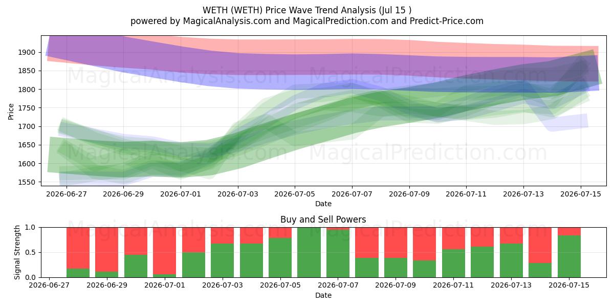 WETH (WETH) Support and Resistance area (14 Jul) 
