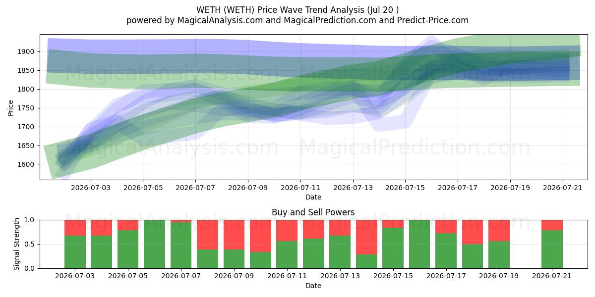  WETH (WETH) Support and Resistance area (19 Jul) 