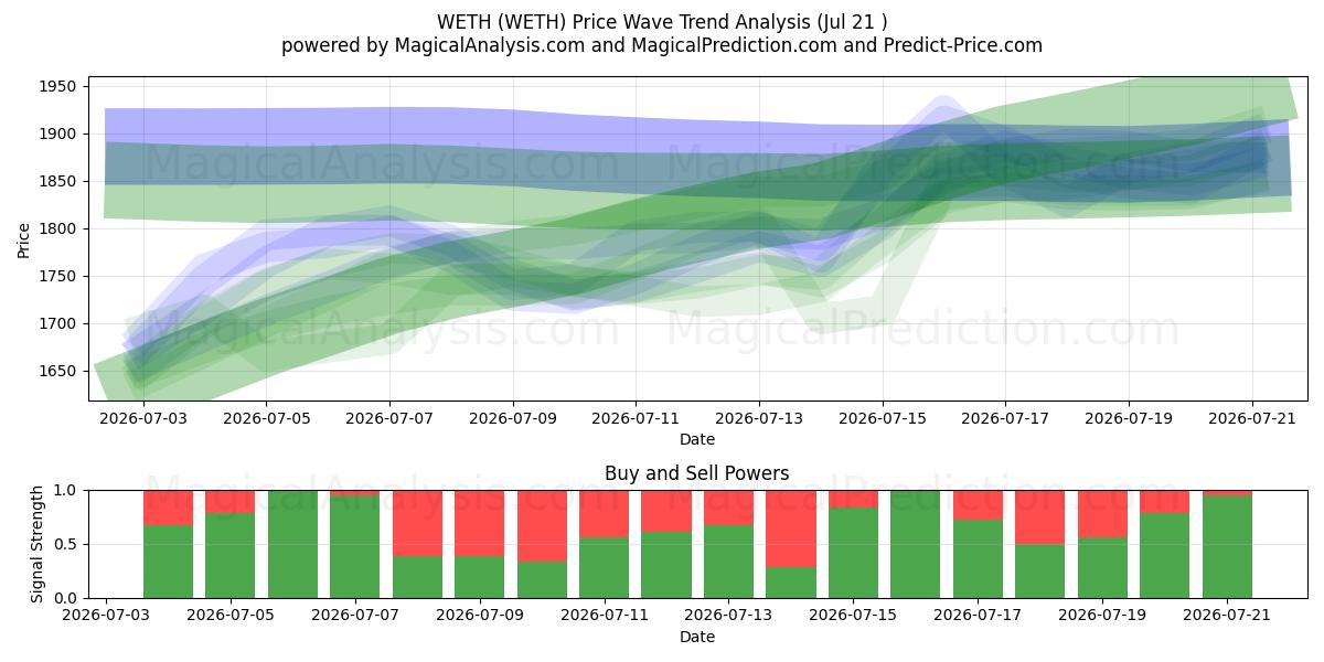  WETH (WETH) Support and Resistance area (20 Jul) 