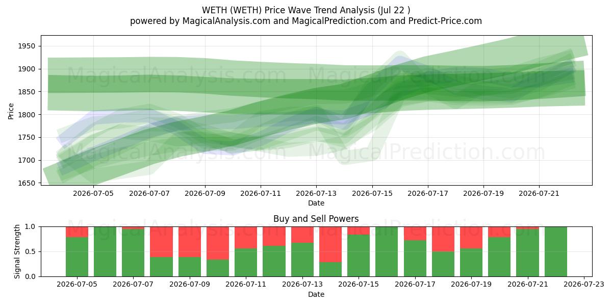  WETH (WETH) Support and Resistance area (21 Jul) 
