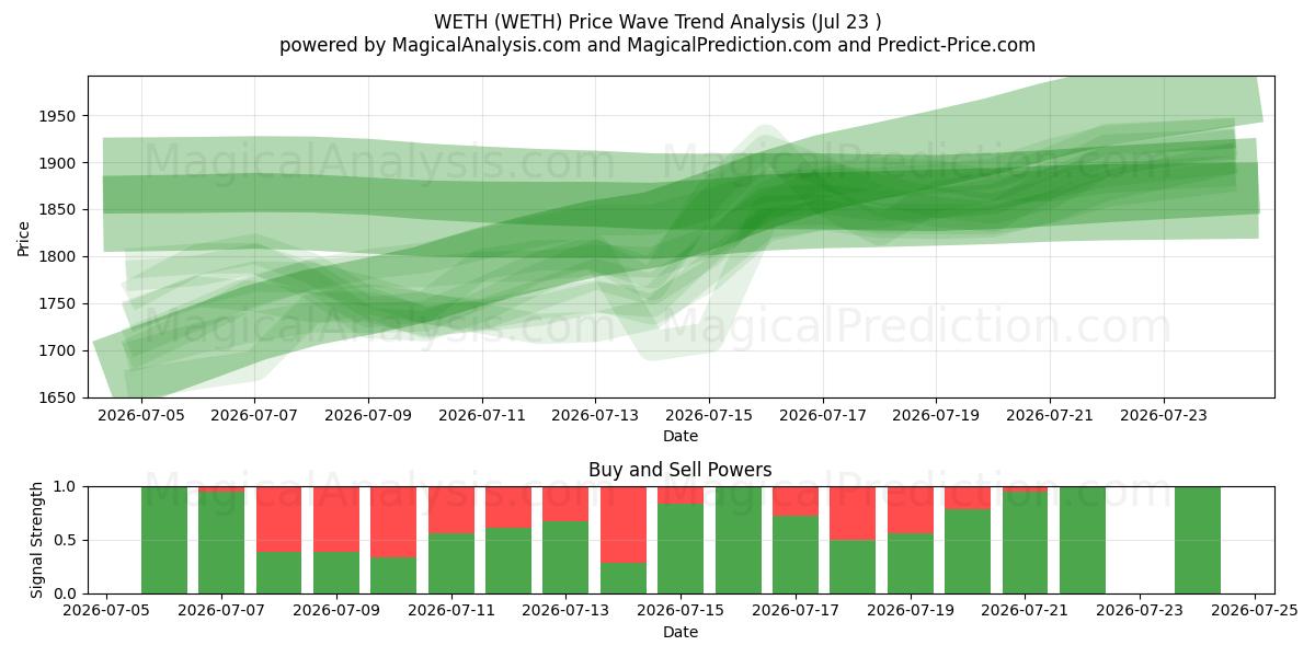  METE (WETH) Support and Resistance area (22 Jul) 