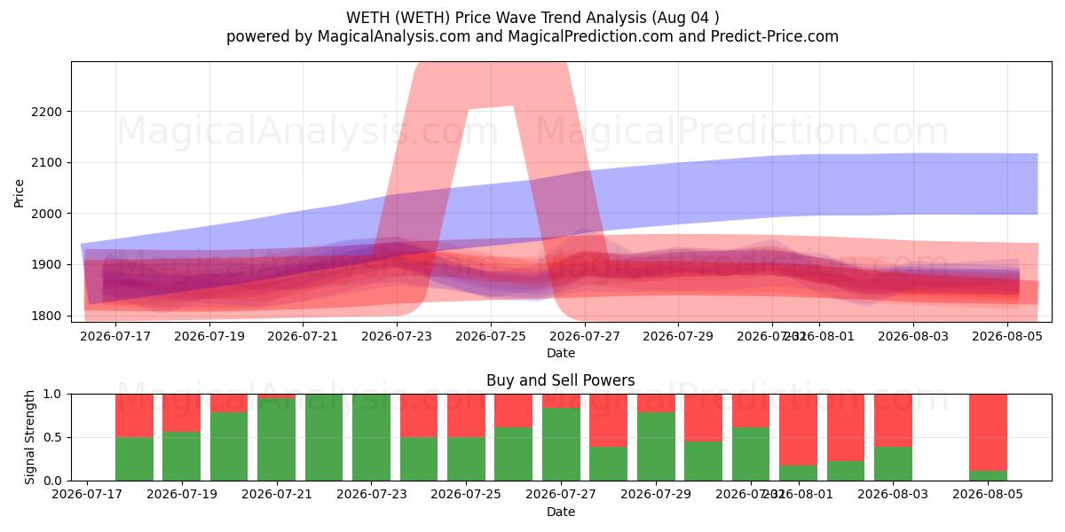 WETH (WETH) Support and Resistance area (03 Aug) 