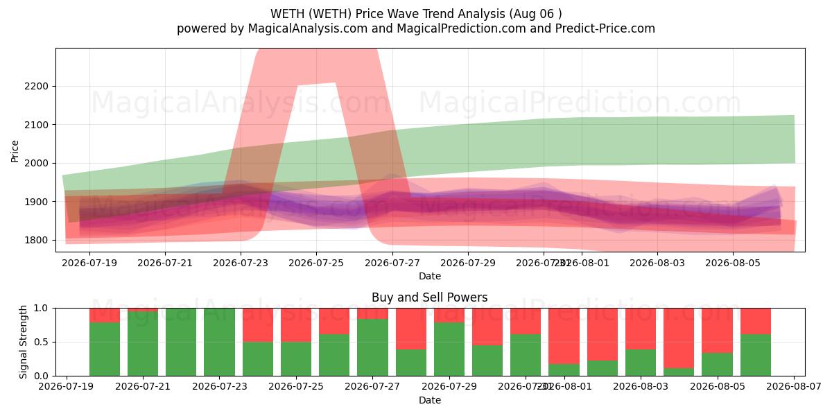  WETH (WETH) Support and Resistance area (04 Aug) 