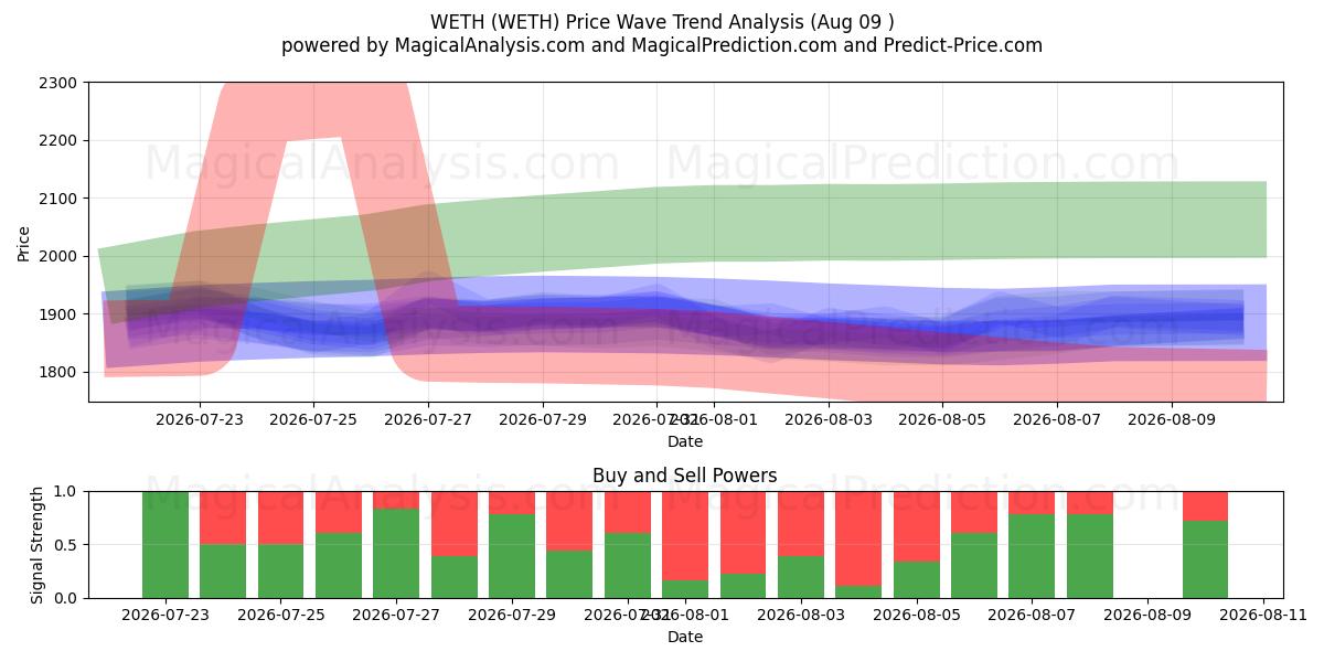  웨스 (WETH) Support and Resistance area (06 Aug) 