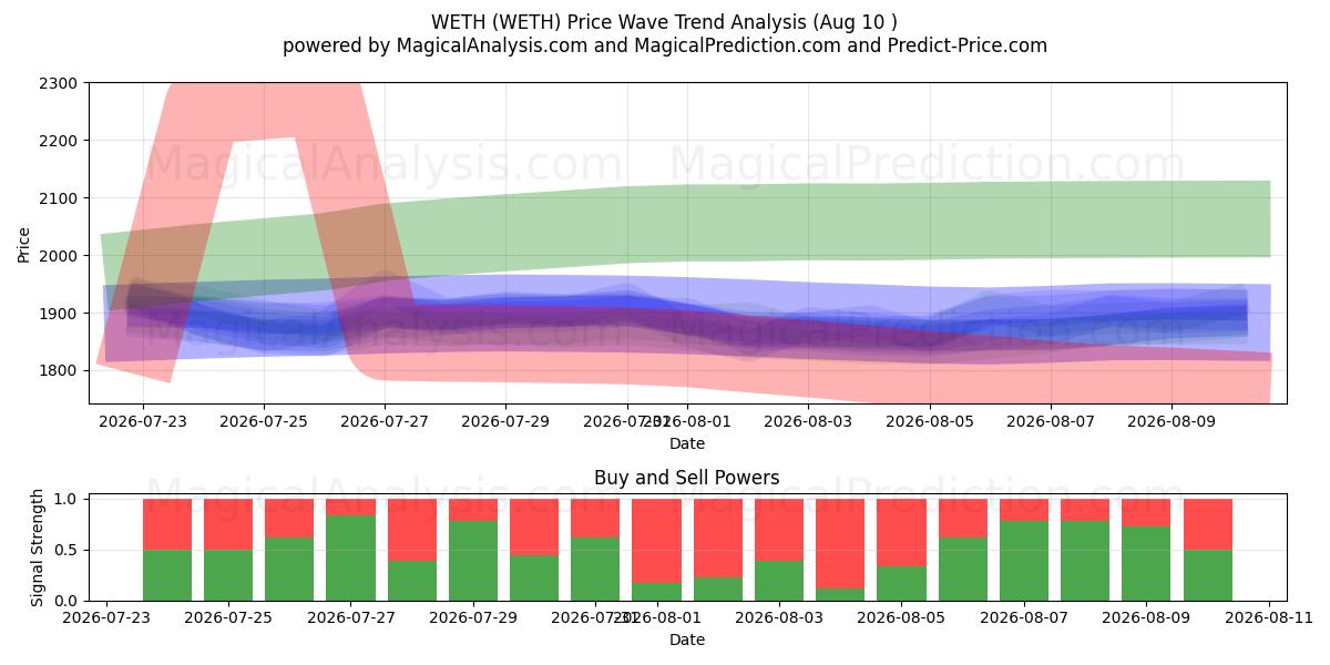  ウェス (WETH) Support and Resistance area (09 Aug) 
