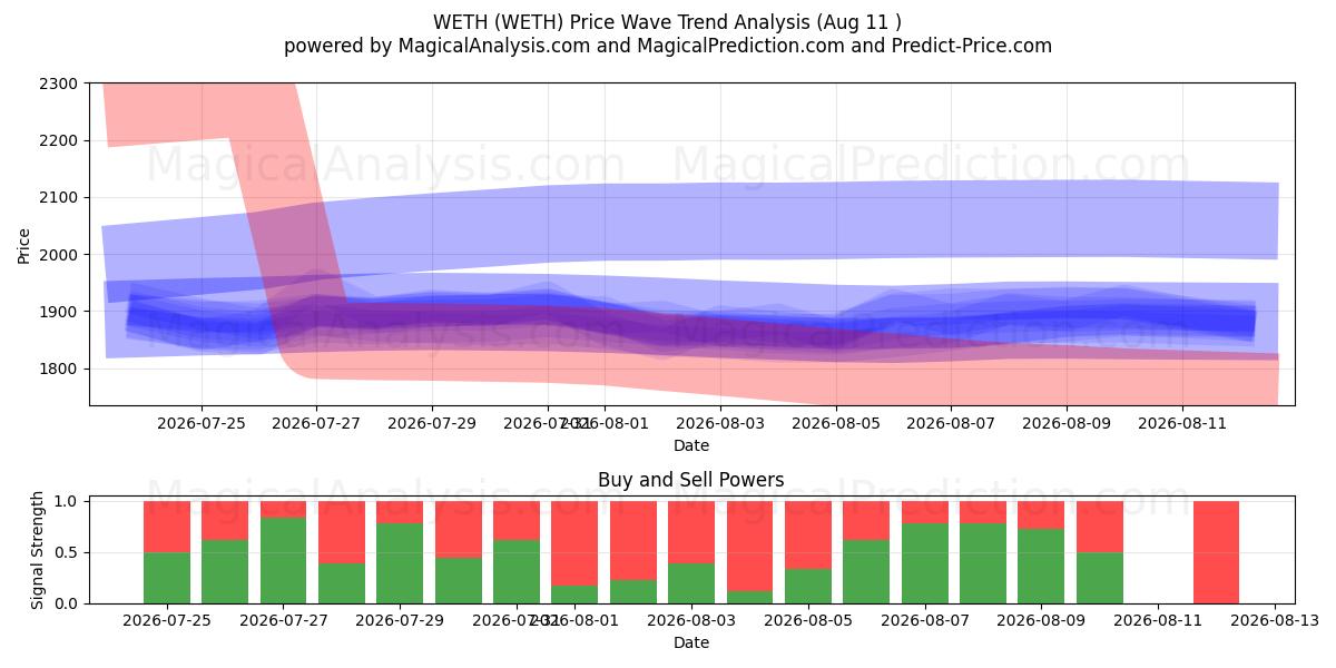  WETH (WETH) Support and Resistance area (10 Aug) 