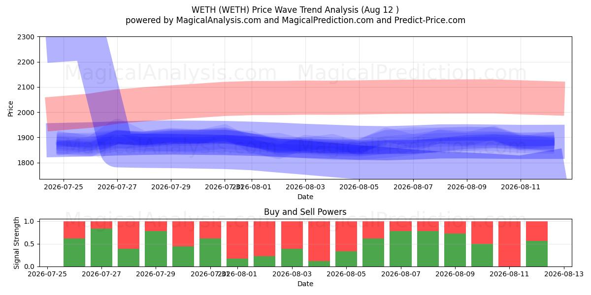  WETH (WETH) Support and Resistance area (11 Aug) 