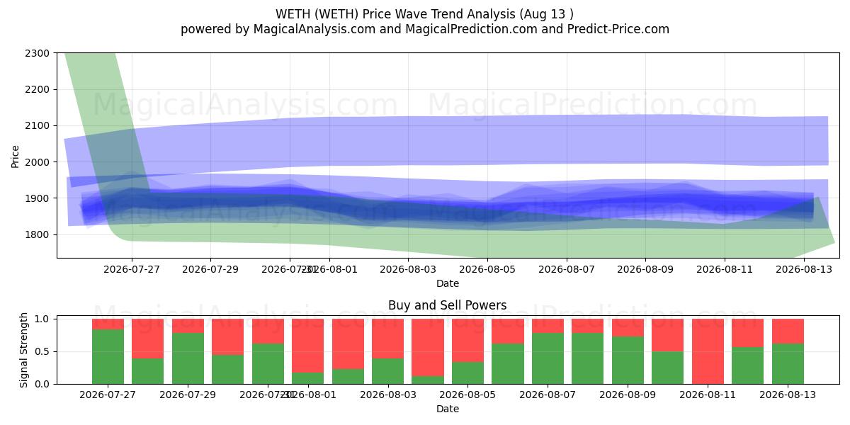  WETH (WETH) Support and Resistance area (12 Aug) 