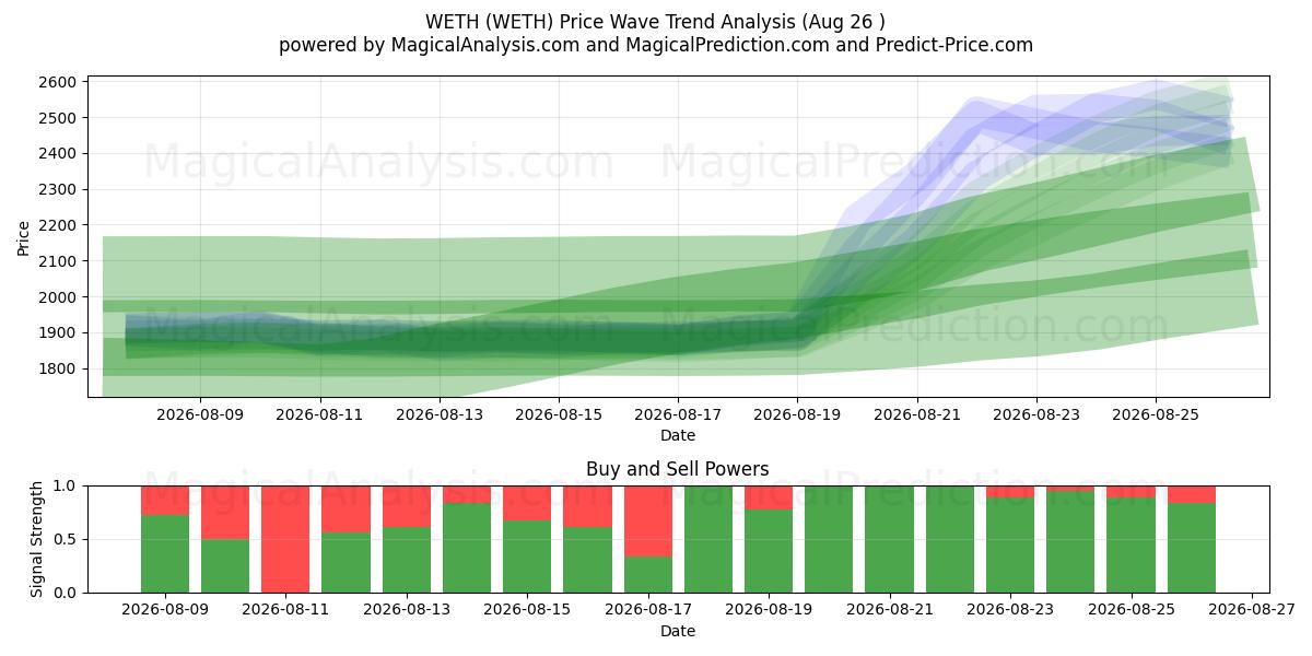  WETH (WETH) Support and Resistance area (25 Aug) 