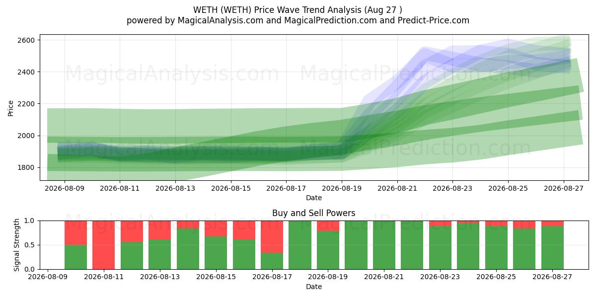  WETH (WETH) Support and Resistance area (26 Aug) 