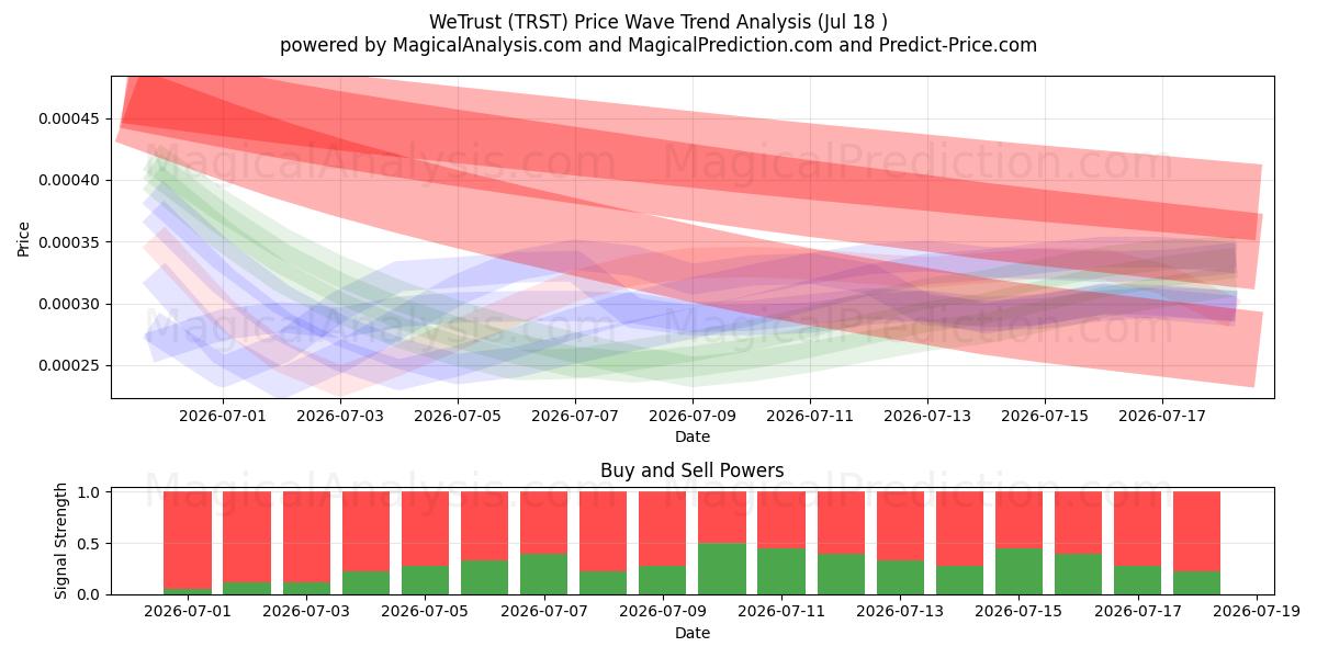  WeTrust (TRST) Support and Resistance area (17 Jul) 