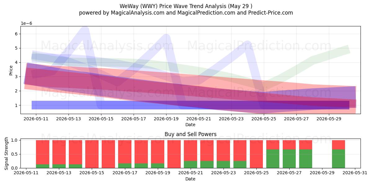  ウィーウェイ (WWY) Support and Resistance area (28 May) 