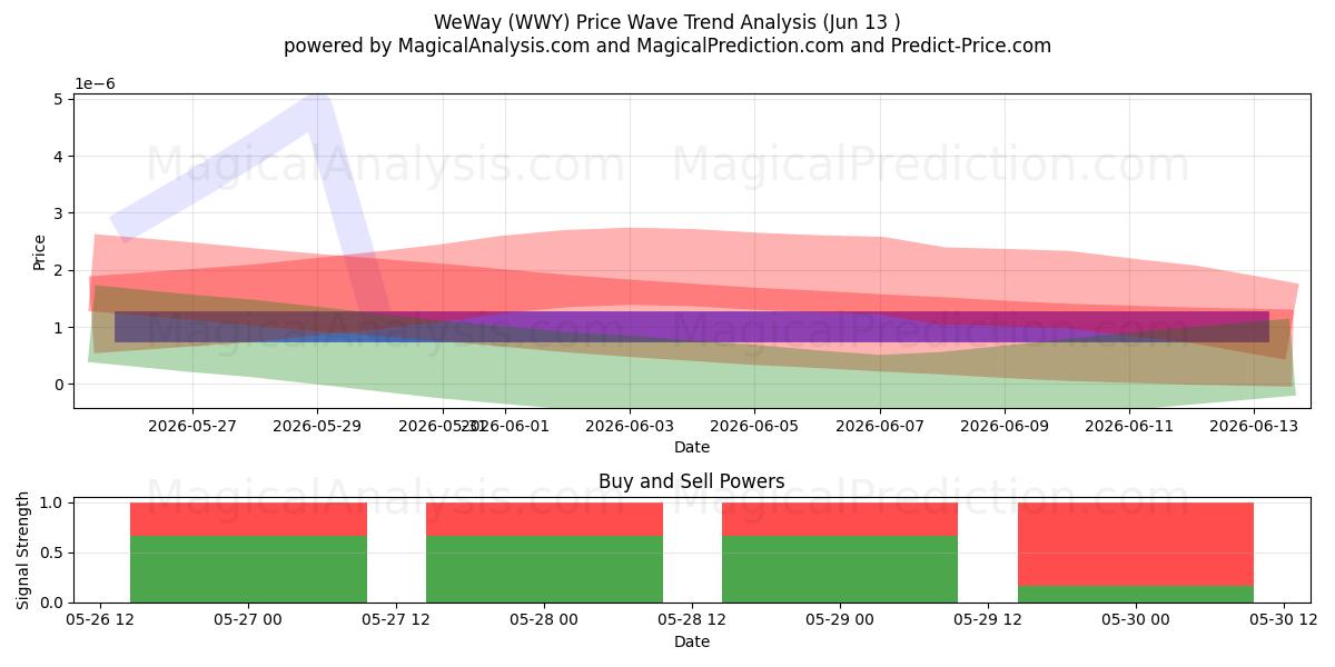  위웨이 (WWY) Support and Resistance area (12 Jun) 